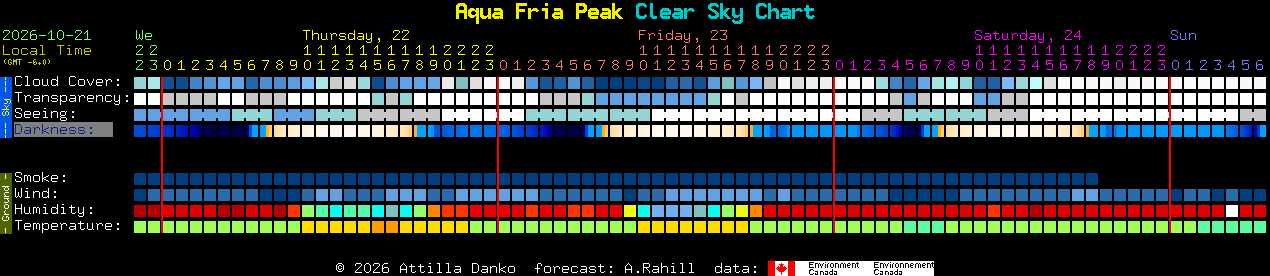 Current forecast for Aqua Fria Peak Clear Sky Chart
