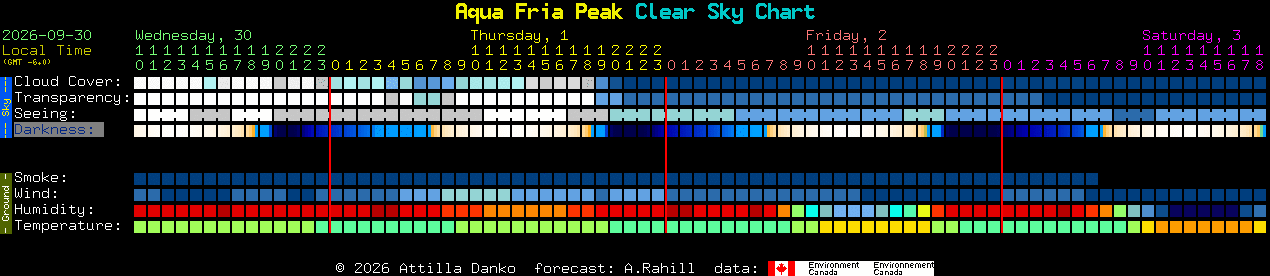 Current forecast for Aqua Fria Peak Clear Sky Chart