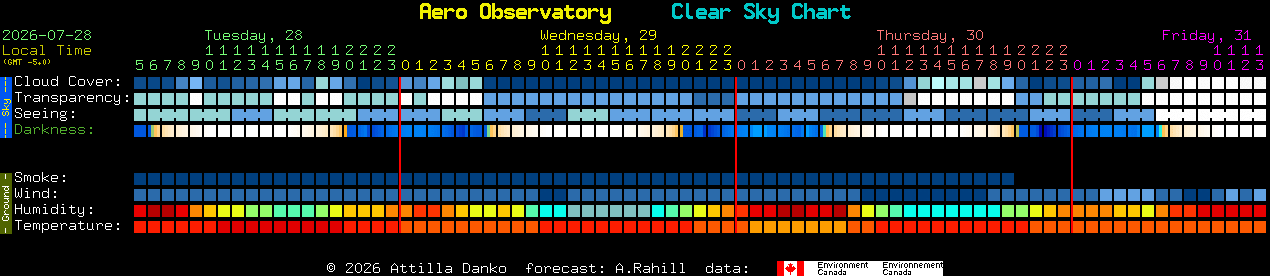 Current forecast for Aero Observatory Clear Sky Chart