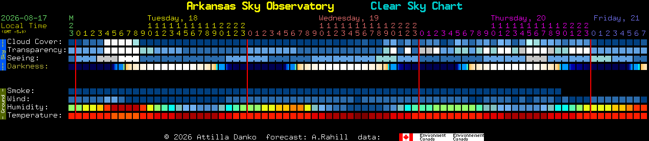 Current forecast for Arkansas Sky Observatory Clear Sky Chart