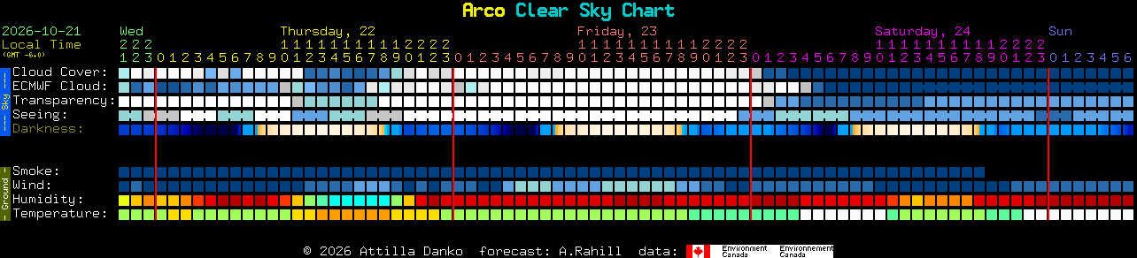 Current forecast for Arco Clear Sky Chart