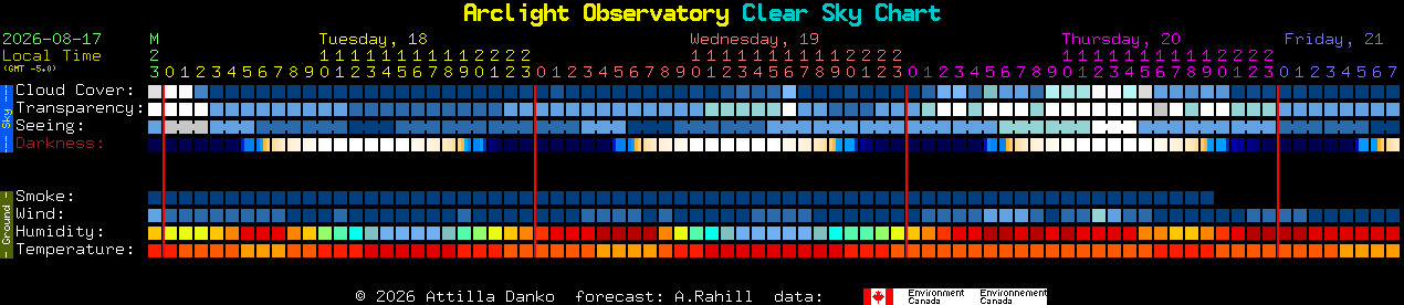 Current forecast for Arclight Observatory Clear Sky Chart