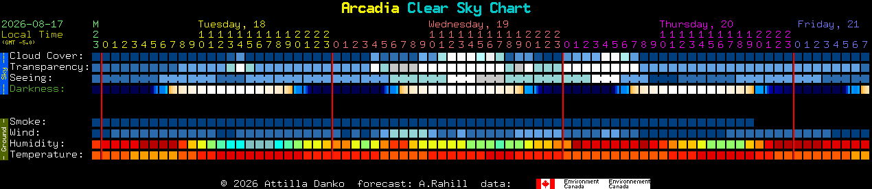 Current forecast for Arcadia Clear Sky Chart