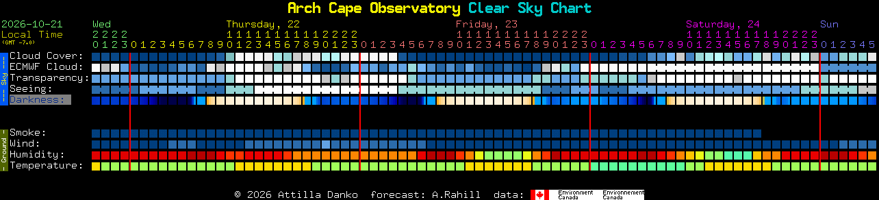 Current forecast for Arch Cape Observatory Clear Sky Chart