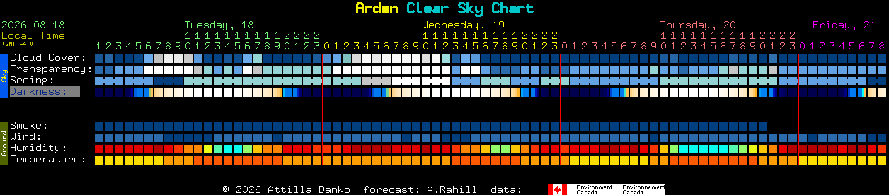 Current forecast for Arden Clear Sky Chart
