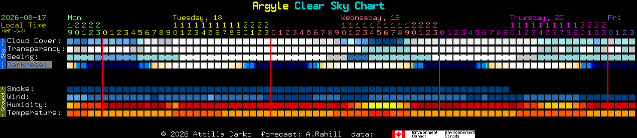 Current forecast for Argyle Clear Sky Chart