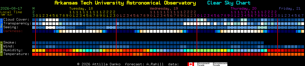 Current forecast for Arkansas Tech University Astronomical Observatory Clear Sky Chart