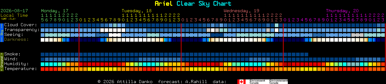 Current forecast for Ariel Clear Sky Chart
