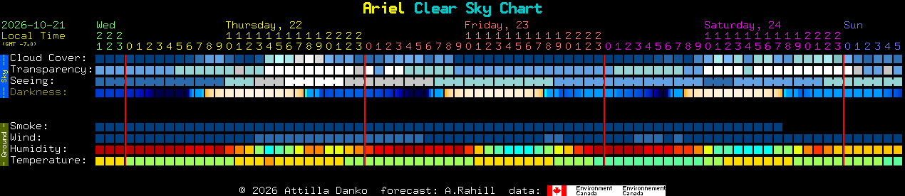Current forecast for Ariel Clear Sky Chart