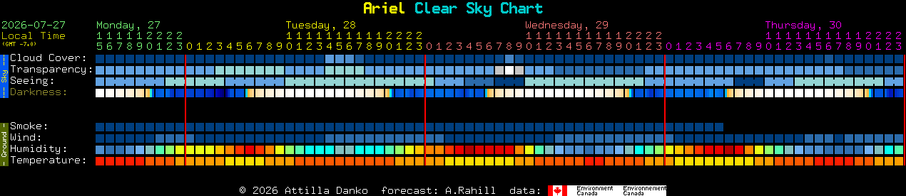 Current forecast for Ariel Clear Sky Chart