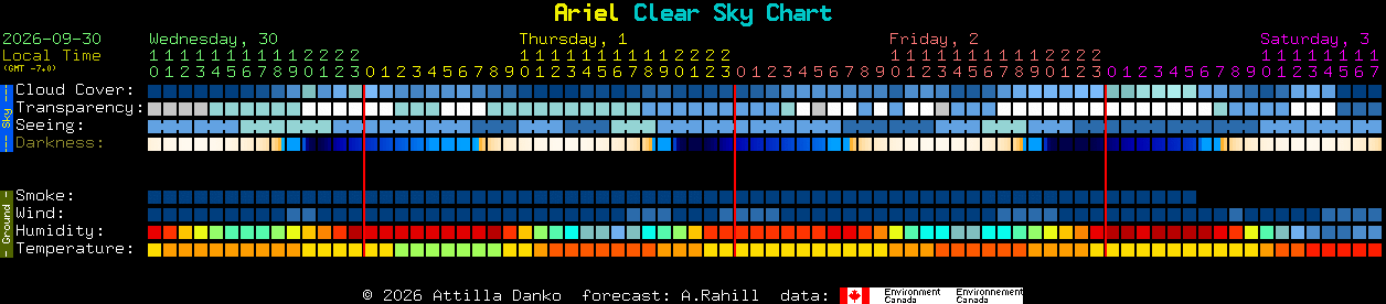 Current forecast for Ariel Clear Sky Chart