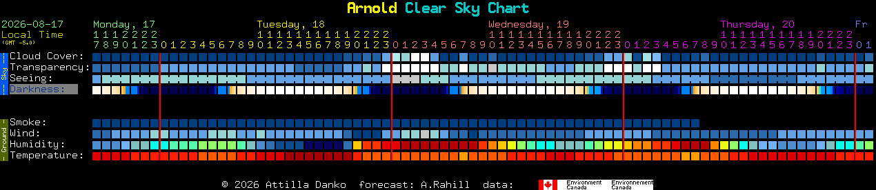 Current forecast for Arnold Clear Sky Chart