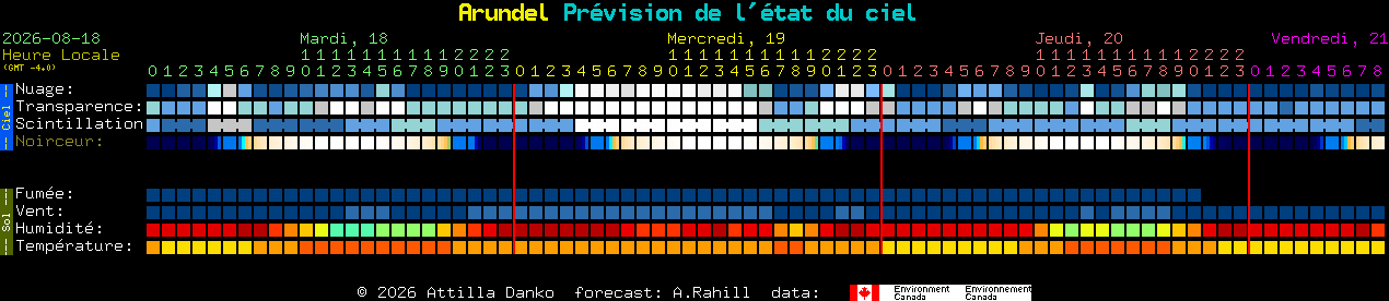 Current forecast for Arundel Clear Sky Chart