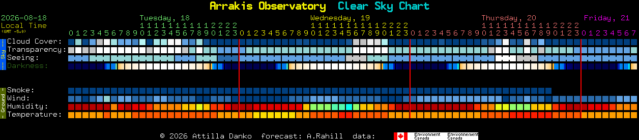 Current forecast for Arrakis Observatory Clear Sky Chart