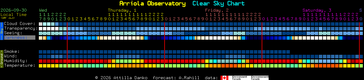 Current forecast for Arriola Observatory Clear Sky Chart