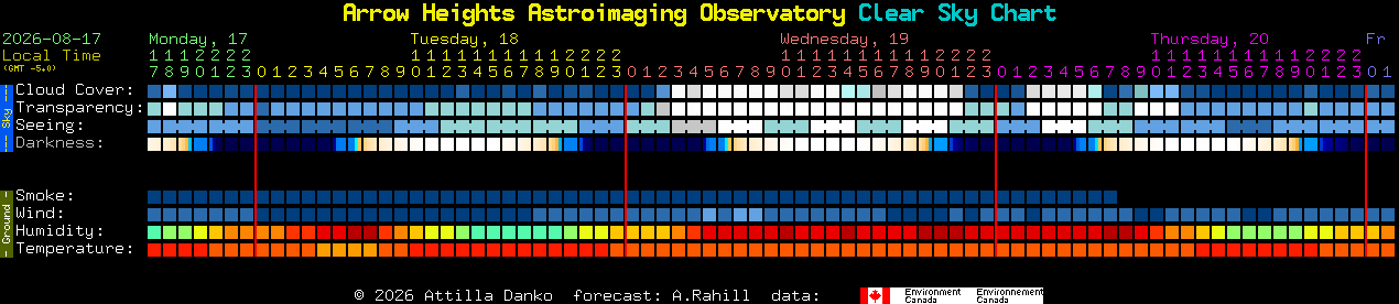 Current forecast for Arrow Heights Astroimaging Observatory Clear Sky Chart