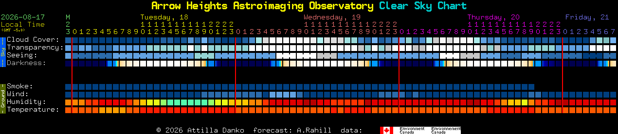 Current forecast for Arrow Heights Astroimaging Observatory Clear Sky Chart