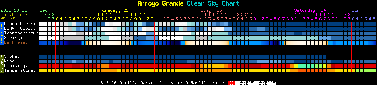 Current forecast for Arroyo Grande Clear Sky Chart