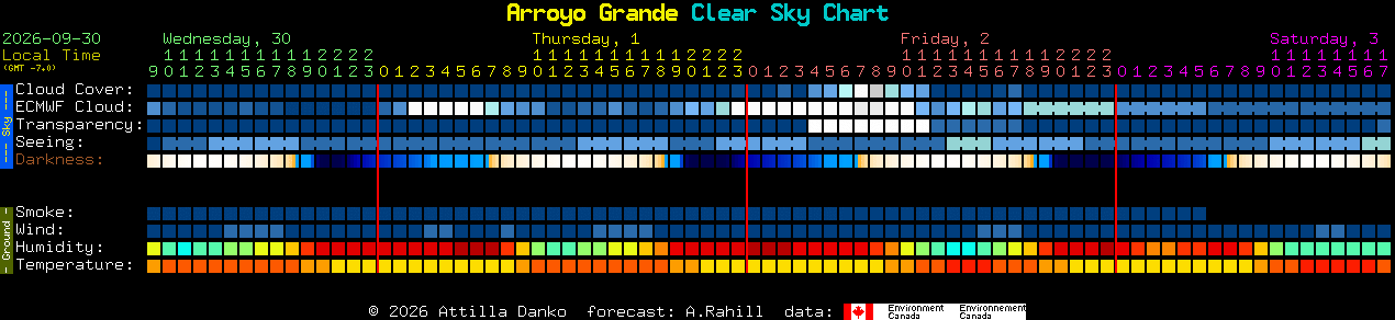 Current forecast for Arroyo Grande Clear Sky Chart
