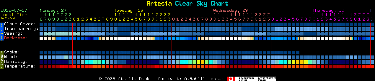 Current forecast for Artesia Clear Sky Chart