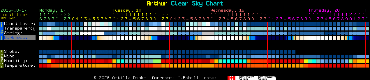 Current forecast for Arthur Clear Sky Chart