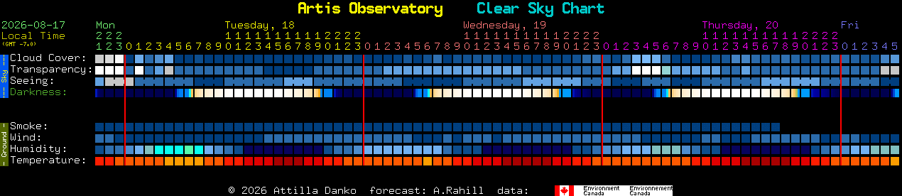 Current forecast for Artis Observatory Clear Sky Chart