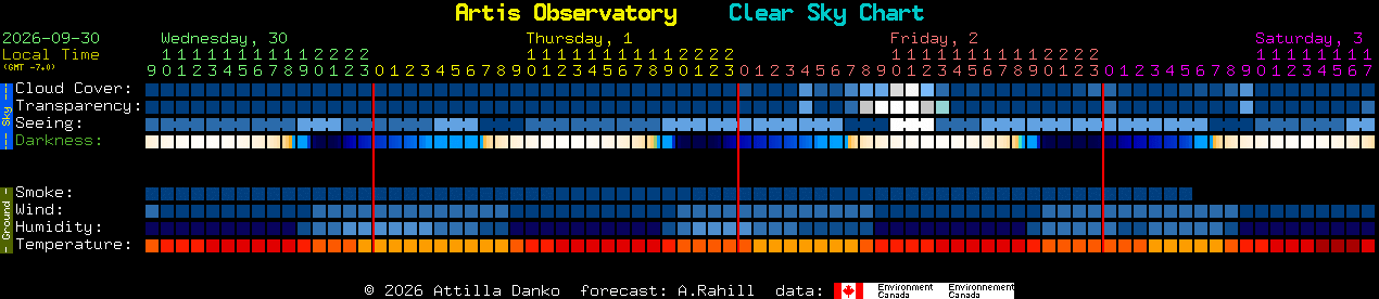 Current forecast for Artis Observatory Clear Sky Chart