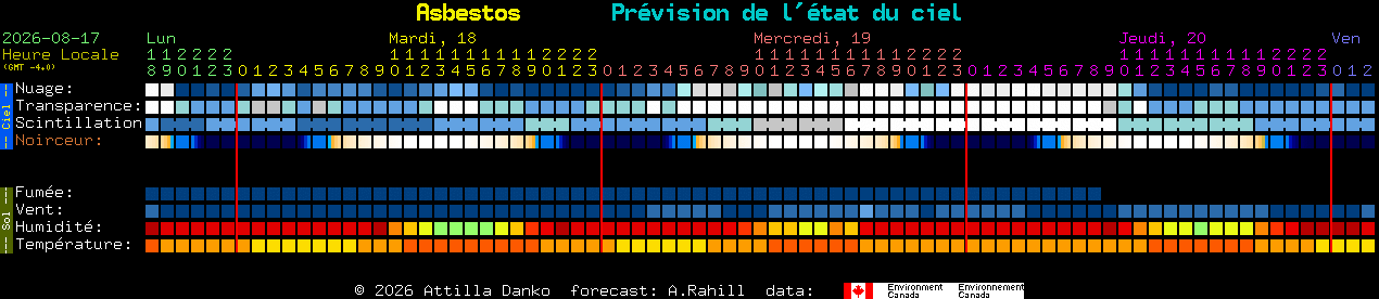 Current forecast for Asbestos Clear Sky Chart