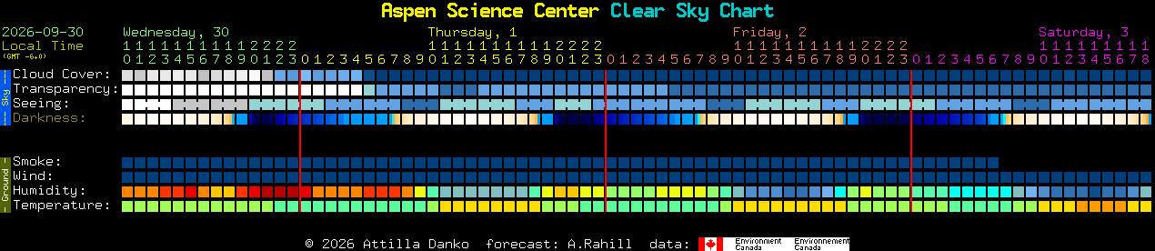 Current forecast for Aspen Science Center Clear Sky Chart