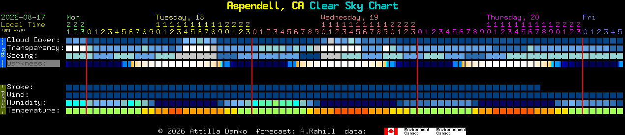 Current forecast for Aspendell, CA Clear Sky Chart