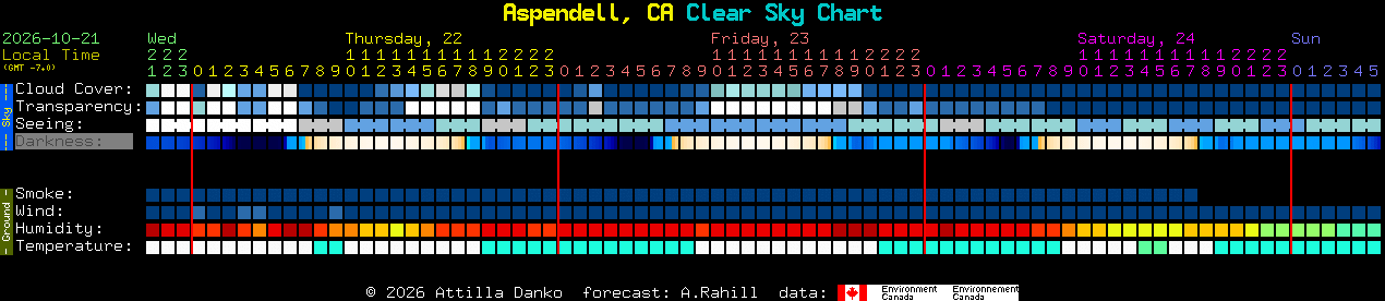 Current forecast for Aspendell, CA Clear Sky Chart