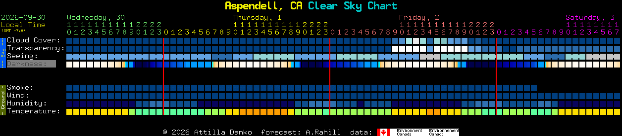 Current forecast for Aspendell, CA Clear Sky Chart