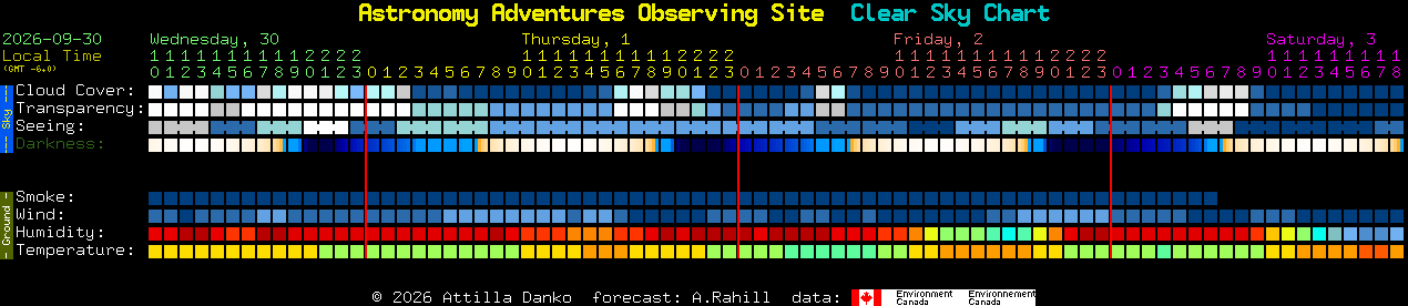 Current forecast for Astronomy Adventures Observing Site Clear Sky Chart