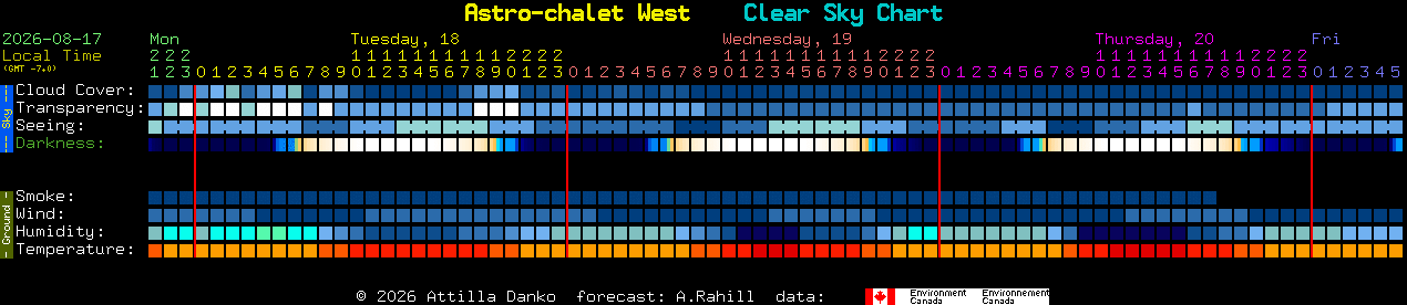 Current forecast for Astro-chalet West Clear Sky Chart