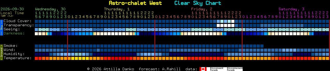 Current forecast for Astro-chalet West Clear Sky Chart
