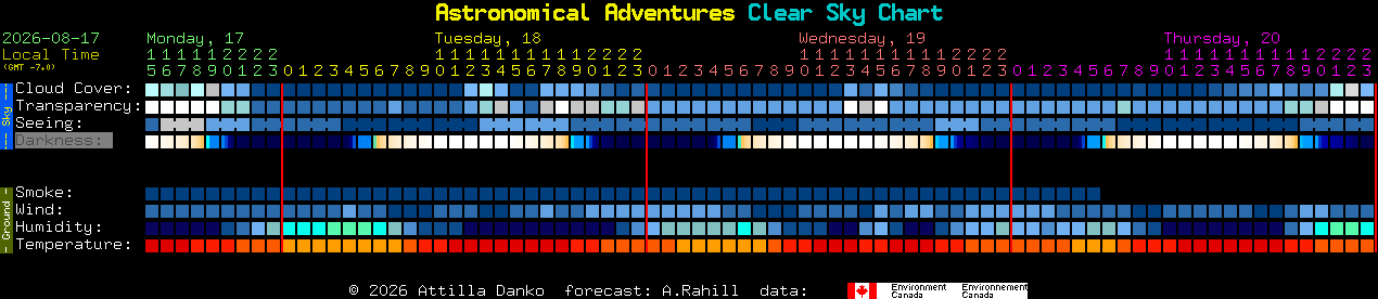 Current forecast for Astronomical Adventures Clear Sky Chart