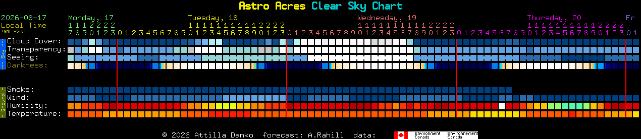 Current forecast for Astro Acres Clear Sky Chart