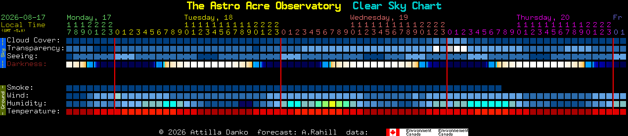 Current forecast for The Astro Acre Observatory Clear Sky Chart