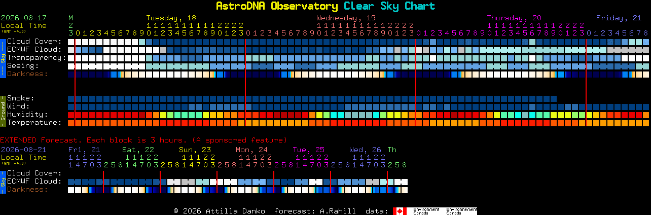 Current forecast for AstroDNA Observatory Clear Sky Chart