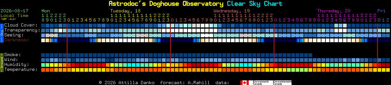 Current forecast for Astrodoc's Doghouse Observatory Clear Sky Chart