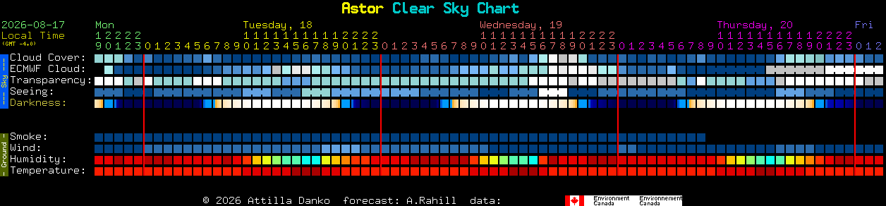 Current forecast for Astor Clear Sky Chart