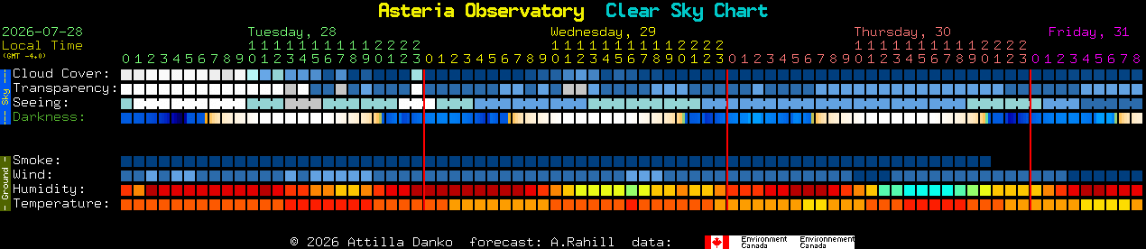 Current forecast for Asteria Observatory Clear Sky Chart