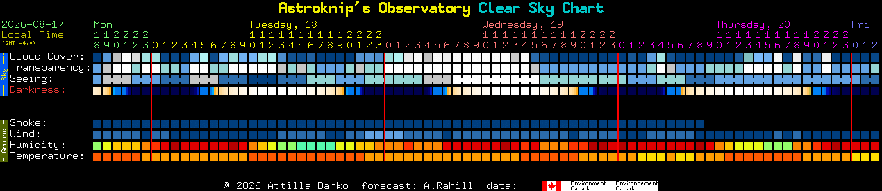 Current forecast for Astroknip's Observatory Clear Sky Chart