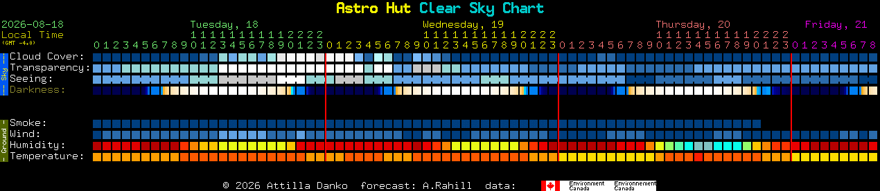 Current forecast for Astro Hut Clear Sky Chart