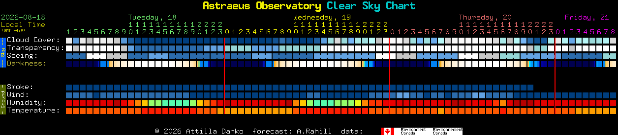 Current forecast for Astraeus Observatory Clear Sky Chart