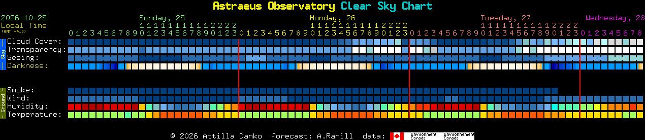 Current forecast for Astraeus Observatory Clear Sky Chart