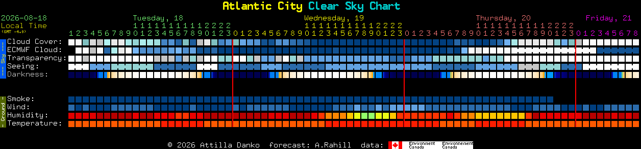 Current forecast for Atlantic City Clear Sky Chart