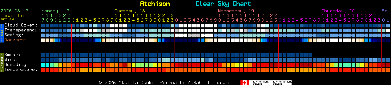 Current forecast for Atchison Clear Sky Chart