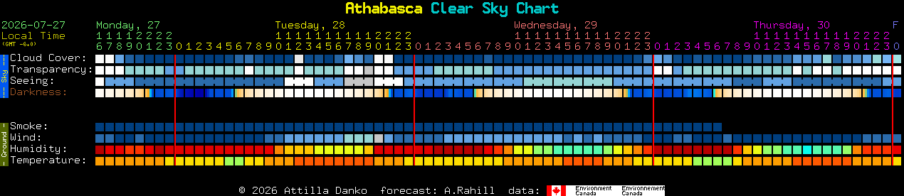 Current forecast for Athabasca Clear Sky Chart