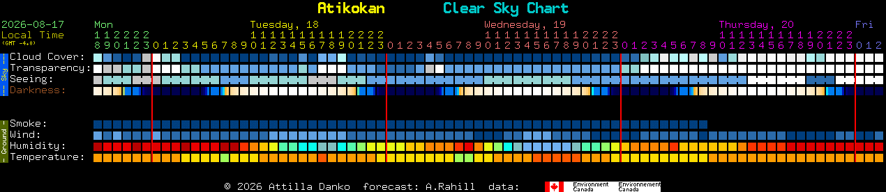 Current forecast for Atikokan Clear Sky Chart